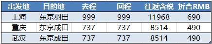 春秋全线大促 全国19城含税往返日本490起