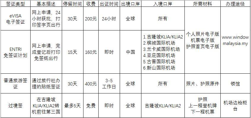 马来西亚签证费大涨 120变400