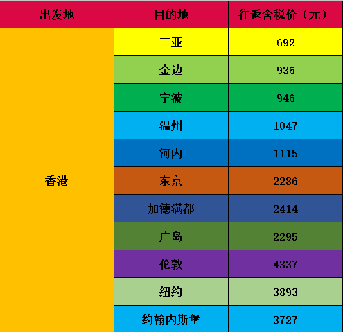 【国泰航空周二Fanfares】香港往返多地含税692元起！！！