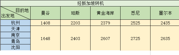 【周二闪促】广州/杭州/南京/天津/青岛/沈阳=东南亚/澳洲810元起