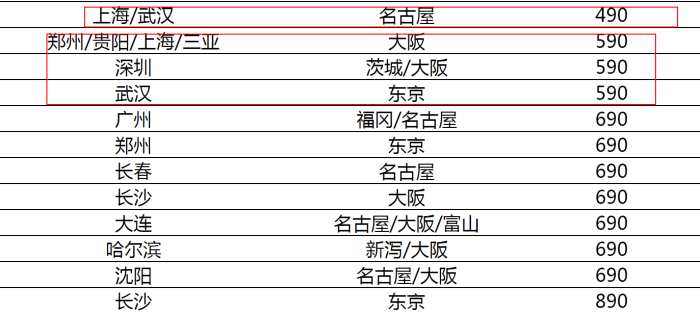 南航6.16大促 往返北美/中东/非/东南亚190元起