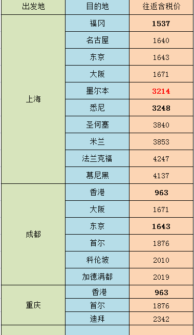 国航7.7特惠 国际航线百元大促 第三波 北/上/成等地 往返东南亚/欧/美/澳 1000元起