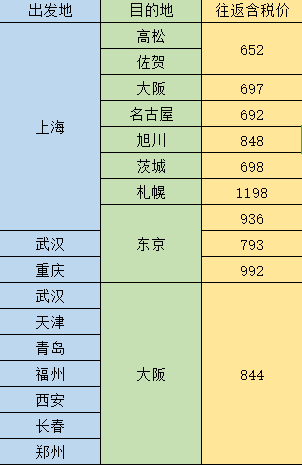 春秋航空年度大促 国内1元起出发日/韩/东南亚多地