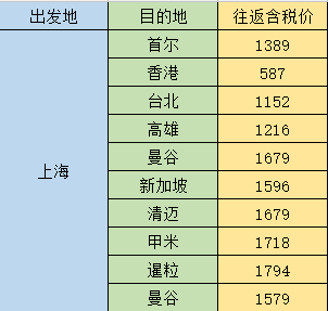 春秋航空年度大促 国内1元起出发日/韩/东南亚多地