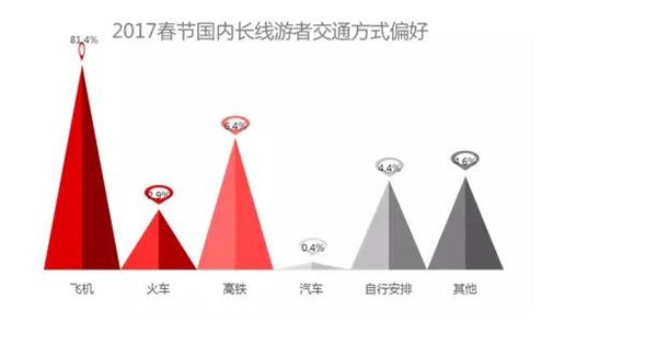 《2017春节旅游消费趋势报告》出炉