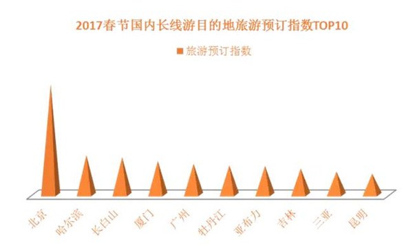 《2017春节旅游消费趋势报告》出炉