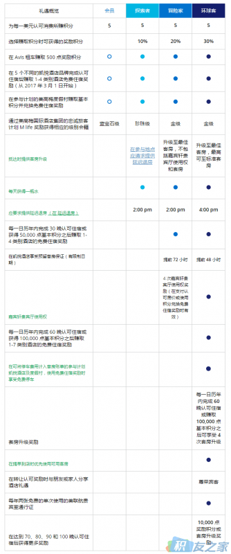 凯悦Hyatt全探索:第一章凯悦会员礼遇