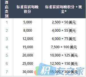 凯悦Hyatt全探索:第二章 凯悦积分奖励兑换