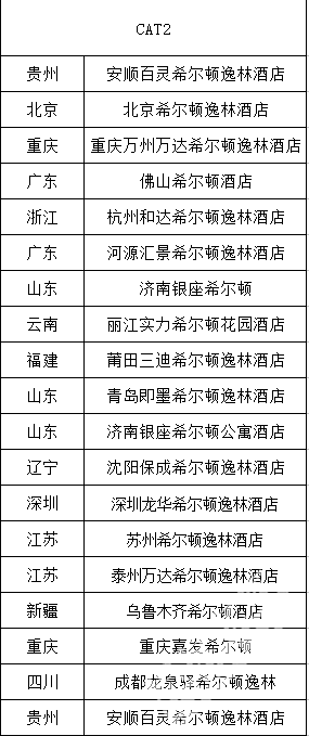 中国希尔顿cat1、cat2列表