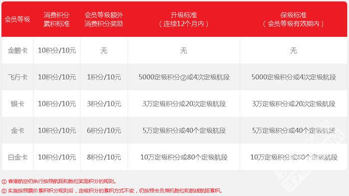 海航全新积分累计规则7月上线 以票价累计里程