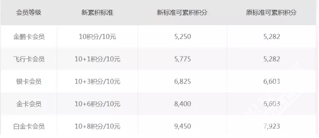 海航全新积分累计规则7月上线 以票价累计里程