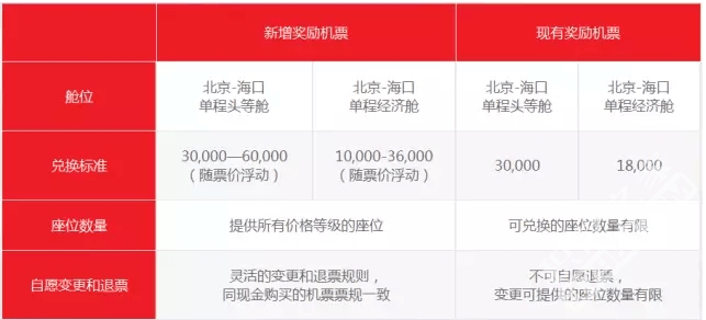 海航全新积分累计规则7月上线 以票价累计里程