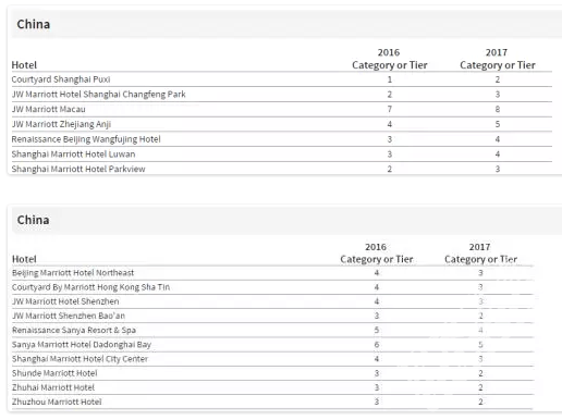 Starwood喜达屋+Marriott万豪2017酒店级别调整详解