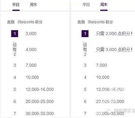 SPG积分除了换房,还能做什么?