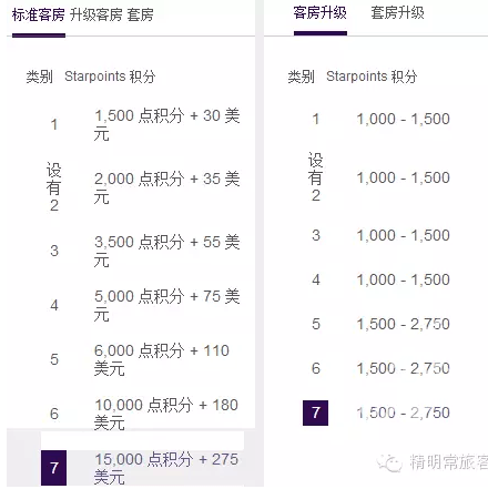 SPG积分除了换房,还能做什么?