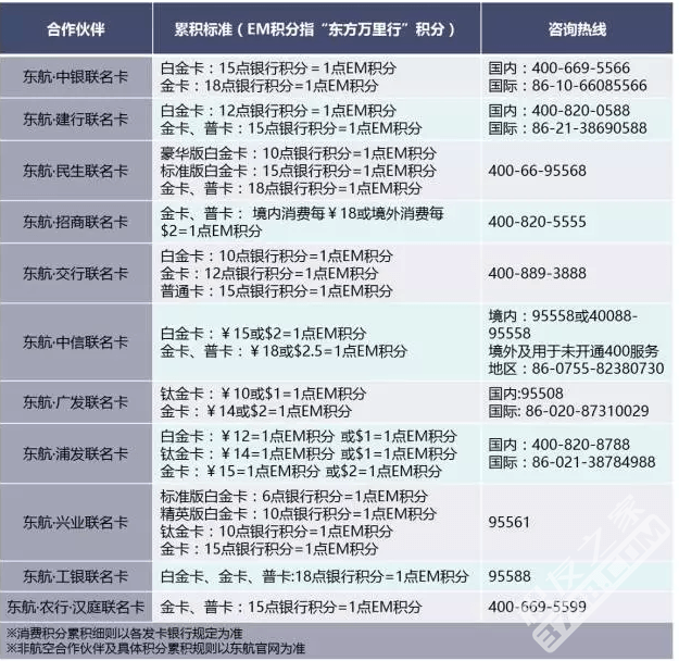 除了坐飞机 还有什么方法可以获得东航积分?
