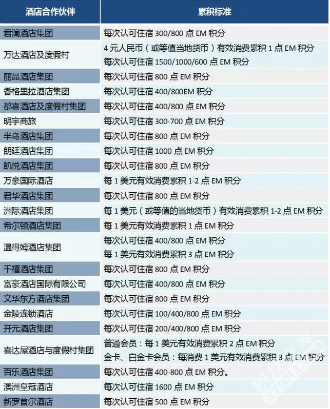 除了坐飞机 还有什么方法可以获得东航积分?