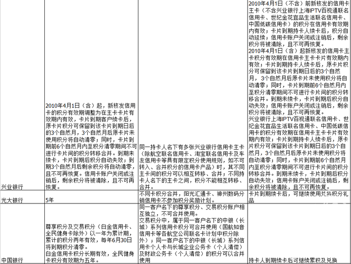 国内银行信用卡积分有效期及合并整理（2017最新版）