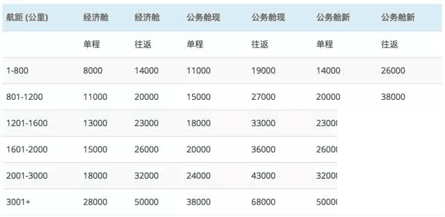 海南航空常旅客计划金鹏俱乐部 里程累积兑换完全手册
