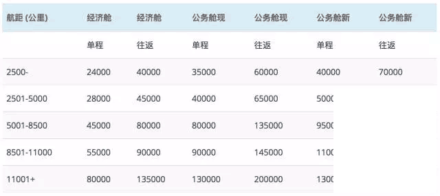 海南航空常旅客计划金鹏俱乐部 里程累积兑换完全手册
