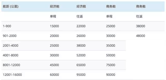 海南航空常旅客计划金鹏俱乐部 里程累积兑换完全手册