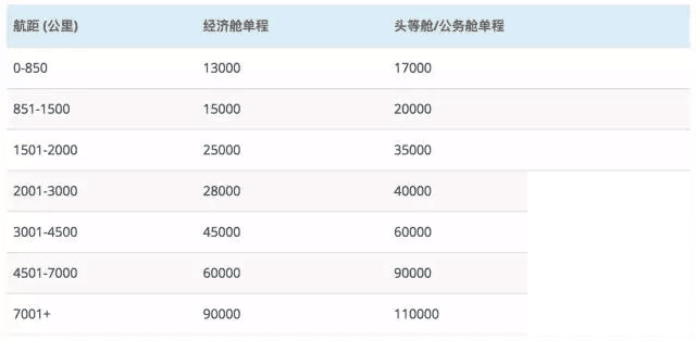 海南航空常旅客计划金鹏俱乐部 里程累积兑换完全手册