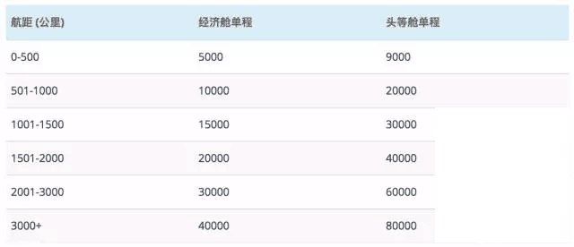 海南航空常旅客计划金鹏俱乐部 里程累积兑换完全手册