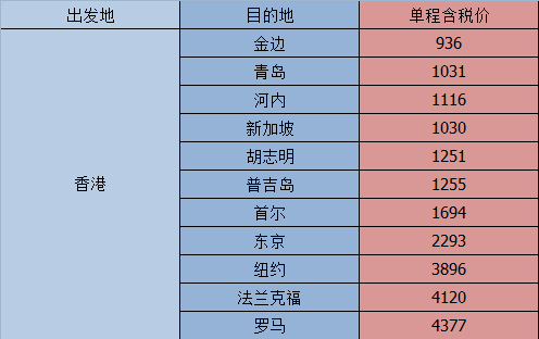 【国泰周二粉丝促】香港单程河内等地含税936元起！