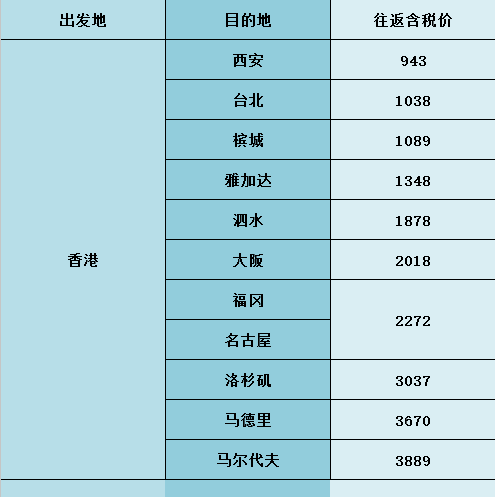 【国泰】fanfares促销 香港往返多地943元起！！！