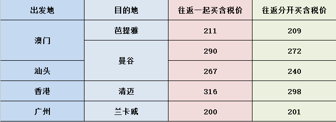 预告！预告！亚航0元机票13日来袭！