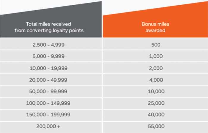 Aeroplan 转点最高 27.5% Bonus