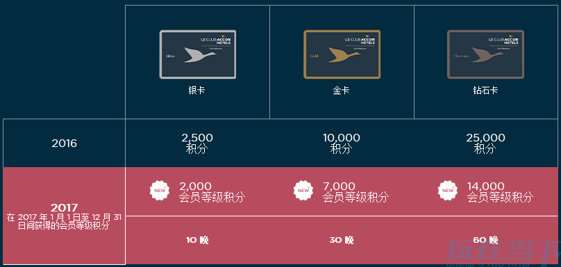 雅高会员等级