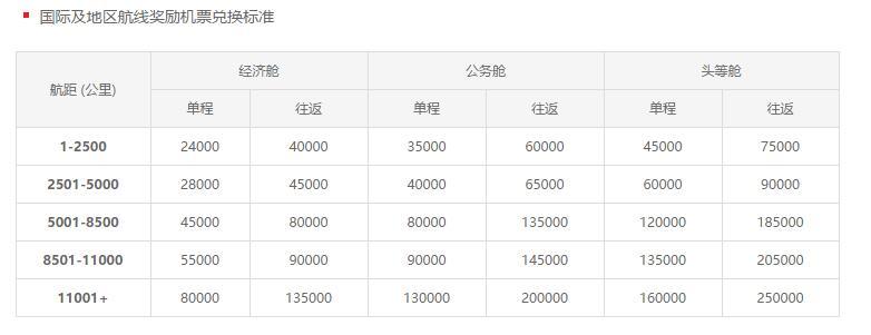 海航兑换标准