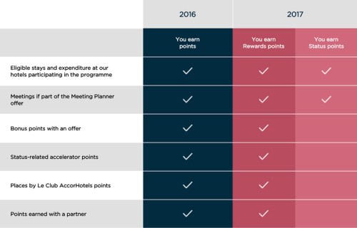 accor-status-points