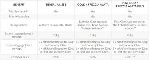 etihad-partner-programs