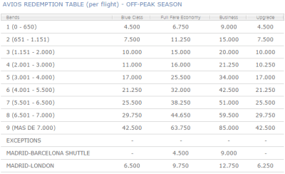 iberia-redemption-off-peak