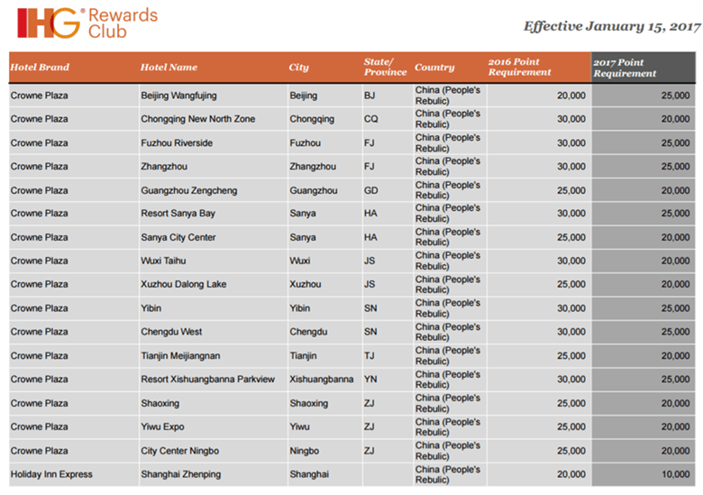 ihg-rewardsclub_reward-nights-changes