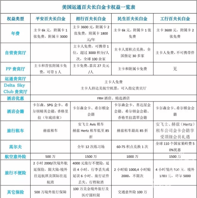 对比四大行美国运通百夫长白金卡权益