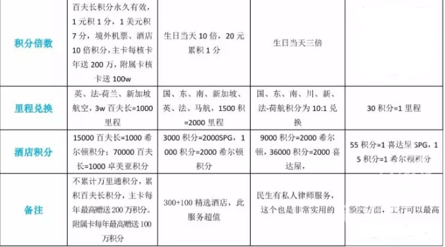 对比四大行美国运通百夫长白金卡权益
