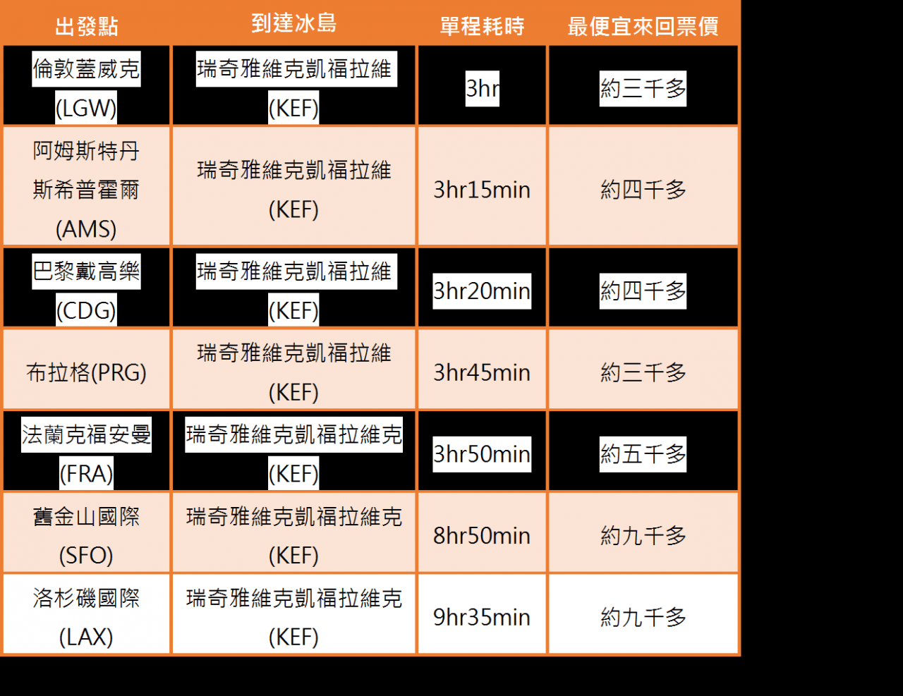建议转机地点 建议转机地点
