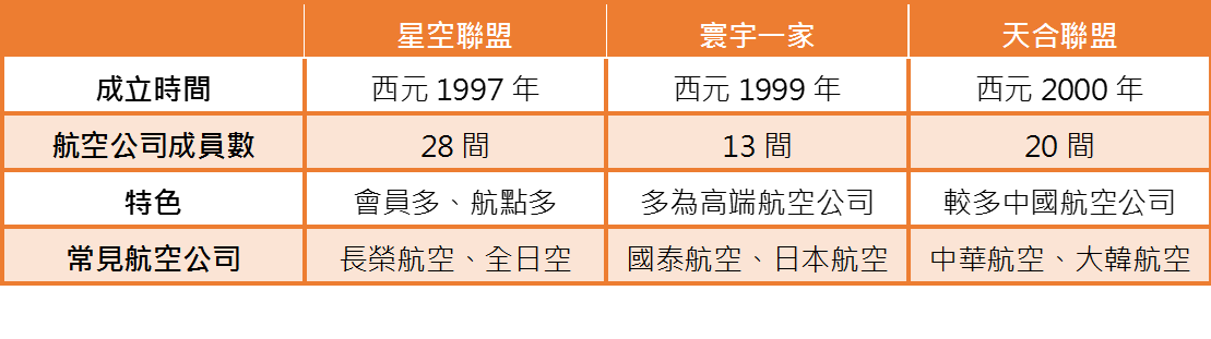 主要航空联盟 主要航空联盟