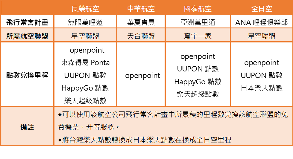 航空公司的里程计画 航空公司的里程计画