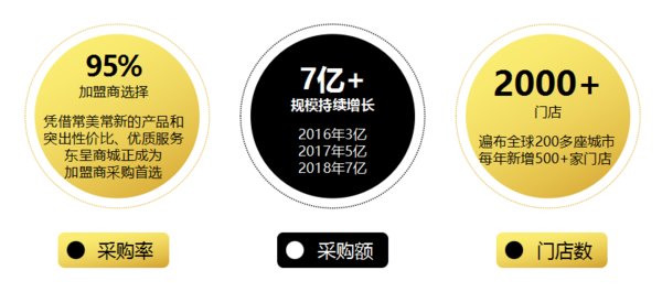 东呈商城B2B采购平台优势 东呈商城B2B采购平台优势