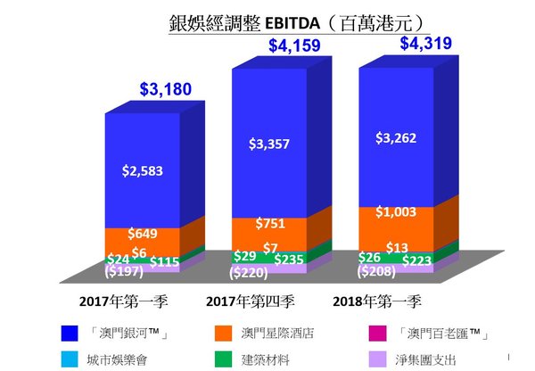 银娱经调整 EBITDA（百万港元）