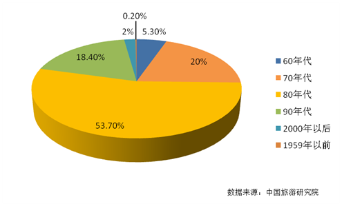 图1 :家庭旅游次数 图1 :家庭旅游次数
