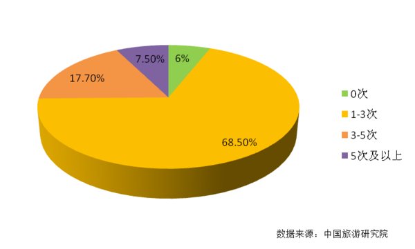 图2:家庭旅游次数 图2:家庭旅游次数