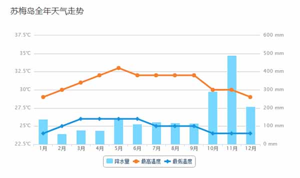 泰国苏梅岛2月份天气气温 泰国苏梅岛二月份天气