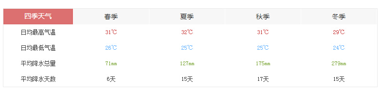 泰国苏梅岛2月份天气气温 泰国苏梅岛二月份天气