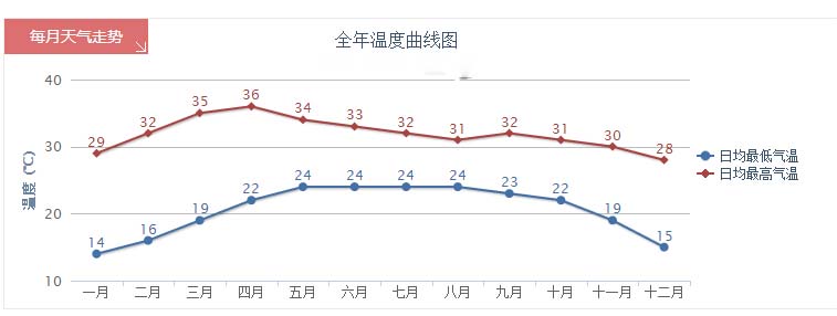 泰国清迈天气预报 清迈一年平均天气气温