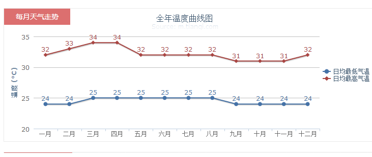 12月普吉岛天气预报10天